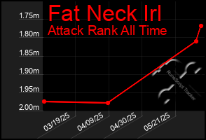 Total Graph of Fat Neck Irl