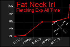 Total Graph of Fat Neck Irl