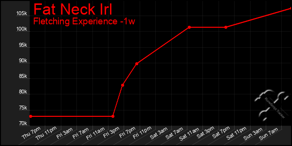 Last 7 Days Graph of Fat Neck Irl
