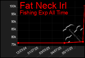 Total Graph of Fat Neck Irl