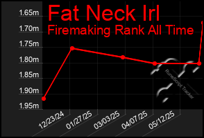 Total Graph of Fat Neck Irl