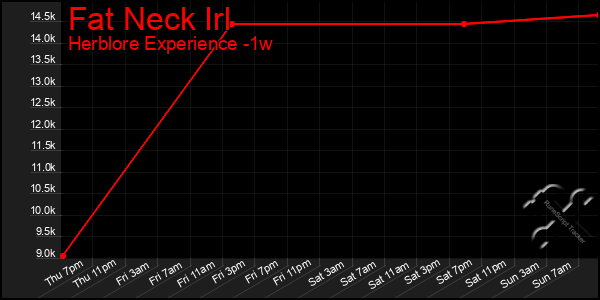 Last 7 Days Graph of Fat Neck Irl
