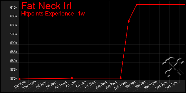 Last 7 Days Graph of Fat Neck Irl