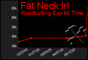 Total Graph of Fat Neck Irl