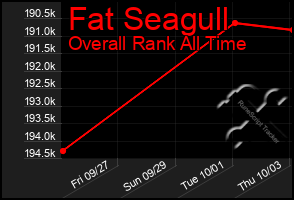 Total Graph of Fat Seagull