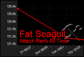 Total Graph of Fat Seagull