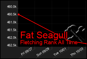 Total Graph of Fat Seagull