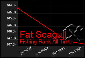 Total Graph of Fat Seagull