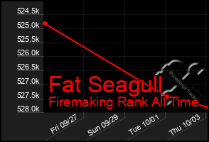 Total Graph of Fat Seagull