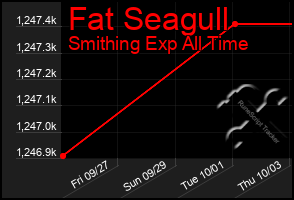 Total Graph of Fat Seagull