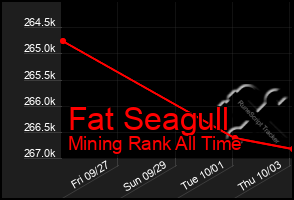 Total Graph of Fat Seagull