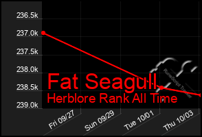 Total Graph of Fat Seagull