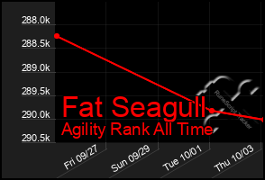 Total Graph of Fat Seagull