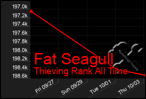 Total Graph of Fat Seagull