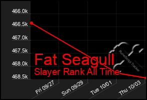 Total Graph of Fat Seagull