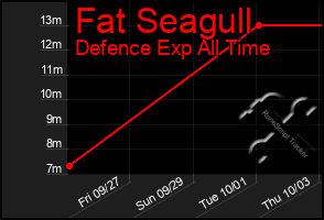 Total Graph of Fat Seagull