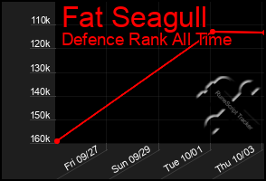 Total Graph of Fat Seagull