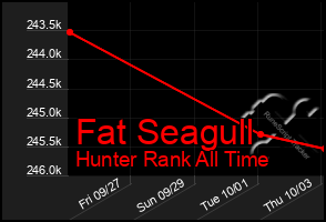 Total Graph of Fat Seagull