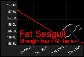 Total Graph of Fat Seagull