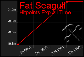 Total Graph of Fat Seagull