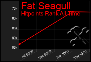 Total Graph of Fat Seagull