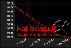 Total Graph of Fat Seagull