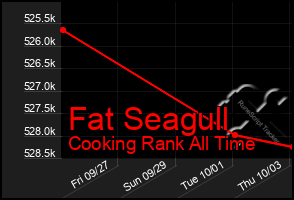 Total Graph of Fat Seagull