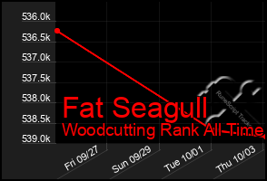 Total Graph of Fat Seagull