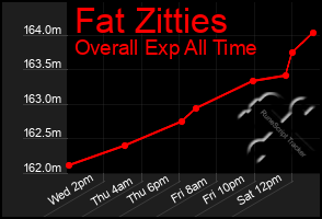 Total Graph of Fat Zitties