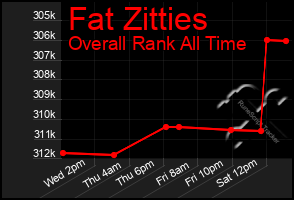 Total Graph of Fat Zitties