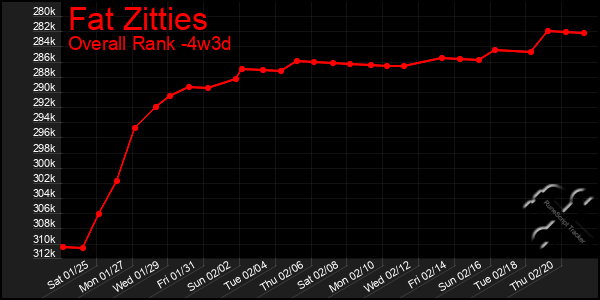 Last 31 Days Graph of Fat Zitties