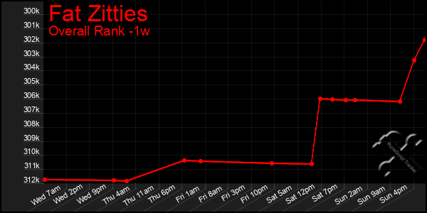 1 Week Graph of Fat Zitties