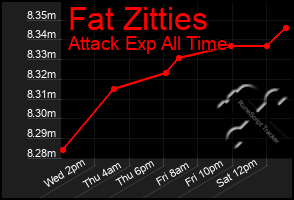 Total Graph of Fat Zitties