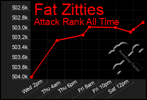 Total Graph of Fat Zitties