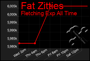 Total Graph of Fat Zitties