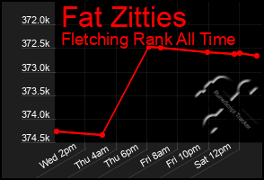 Total Graph of Fat Zitties