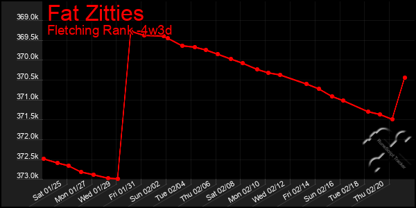 Last 31 Days Graph of Fat Zitties