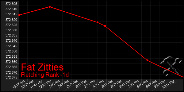 Last 24 Hours Graph of Fat Zitties