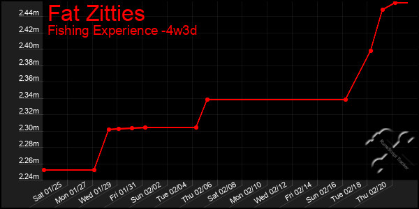 Last 31 Days Graph of Fat Zitties