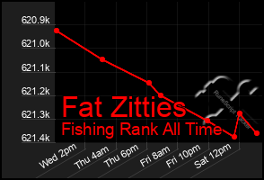 Total Graph of Fat Zitties