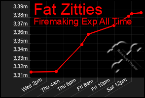 Total Graph of Fat Zitties