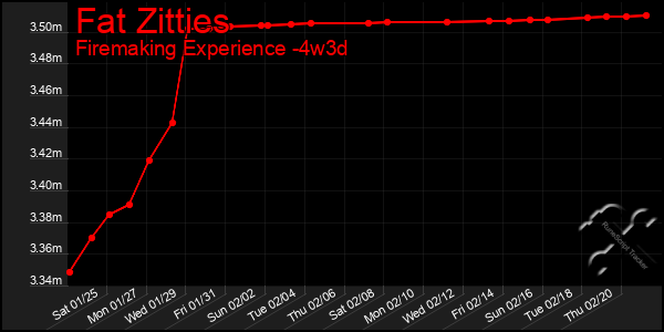 Last 31 Days Graph of Fat Zitties