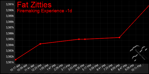 Last 24 Hours Graph of Fat Zitties