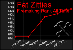 Total Graph of Fat Zitties