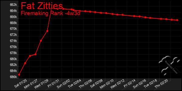 Last 31 Days Graph of Fat Zitties