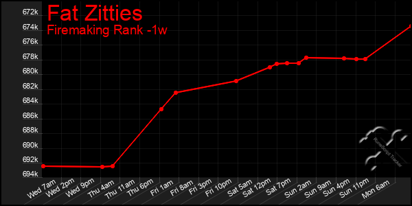 Last 7 Days Graph of Fat Zitties