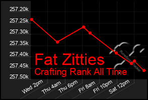 Total Graph of Fat Zitties