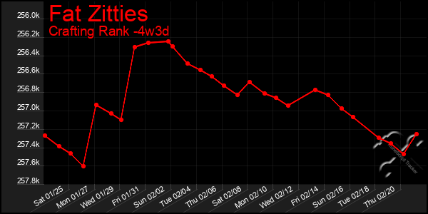 Last 31 Days Graph of Fat Zitties