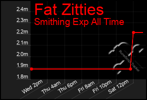 Total Graph of Fat Zitties