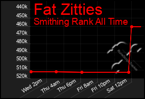 Total Graph of Fat Zitties